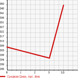 Аукционная статистика: График изменения цены TOYOTA HIACE VAN 1991 LH113V в зависимости от аукционных оценок