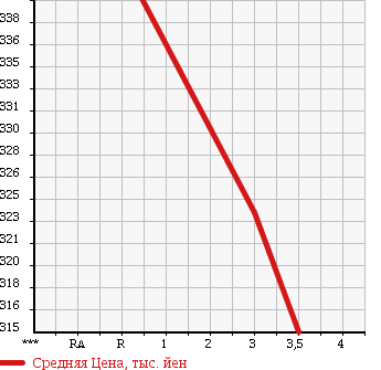 Аукционная статистика: График изменения цены TOYOTA HIACE VAN 1992 LH113V в зависимости от аукционных оценок