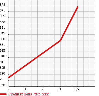 Аукционная статистика: График изменения цены TOYOTA HIACE VAN 1993 LH113V в зависимости от аукционных оценок