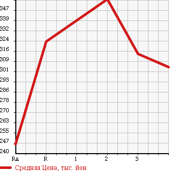 Аукционная статистика: График изменения цены TOYOTA HIACE VAN 1994 LH113V в зависимости от аукционных оценок
