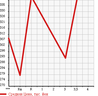 Аукционная статистика: График изменения цены TOYOTA HIACE VAN 1996 LH113V в зависимости от аукционных оценок