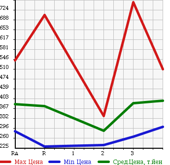 Аукционная статистика: График изменения цены TOYOTA HIACE VAN 1997 LH113V в зависимости от аукционных оценок