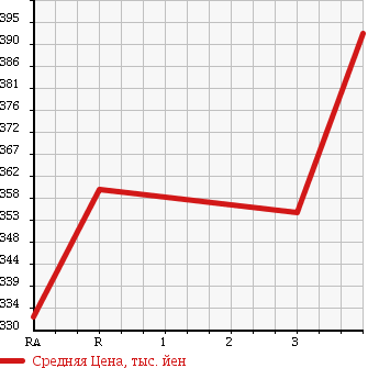 Аукционная статистика: График изменения цены TOYOTA HIACE 1993 LH113V в зависимости от аукционных оценок