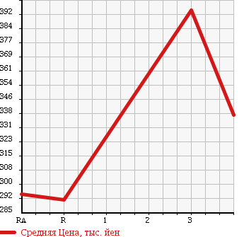 Аукционная статистика: График изменения цены TOYOTA HIACE 1994 LH113V в зависимости от аукционных оценок