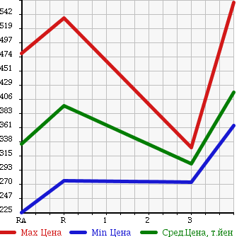 Аукционная статистика: График изменения цены TOYOTA HIACE 1996 LH113V в зависимости от аукционных оценок