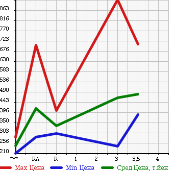 Аукционная статистика: График изменения цены TOYOTA HIACE 1997 LH113V в зависимости от аукционных оценок