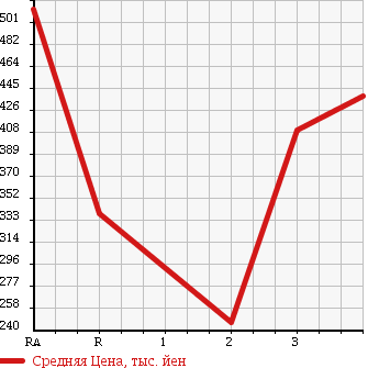 Аукционная статистика: График изменения цены TOYOTA HIACE 1998 LH113V в зависимости от аукционных оценок