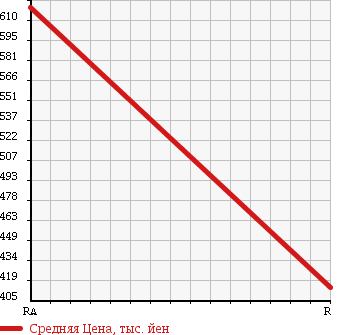 Аукционная статистика: График изменения цены TOYOTA HIACE 1992 LH117G в зависимости от аукционных оценок