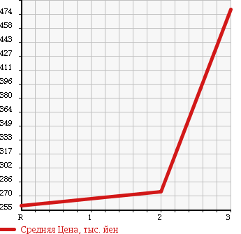 Аукционная статистика: График изменения цены TOYOTA HIACE VAN 1991 LH119V в зависимости от аукционных оценок