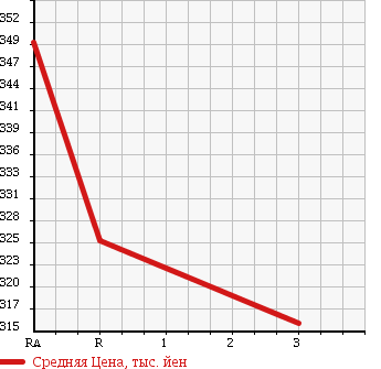 Аукционная статистика: График изменения цены TOYOTA HIACE VAN 1992 LH119V в зависимости от аукционных оценок