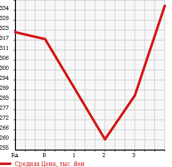 Аукционная статистика: График изменения цены TOYOTA HIACE VAN 1995 LH119V в зависимости от аукционных оценок