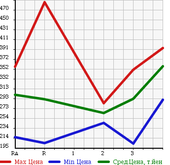 Аукционная статистика: График изменения цены TOYOTA HIACE VAN 1996 LH119V в зависимости от аукционных оценок