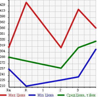 Аукционная статистика: График изменения цены TOYOTA HIACE VAN 1997 LH119V в зависимости от аукционных оценок