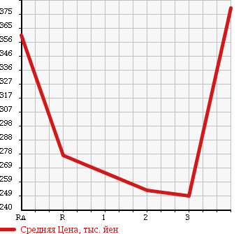 Аукционная статистика: График изменения цены TOYOTA HIACE VAN 1998 LH119V в зависимости от аукционных оценок