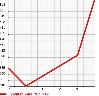 Аукционная статистика: График изменения цены TOYOTA HIACE 1990 LH119V в зависимости от аукционных оценок