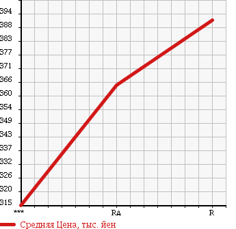 Аукционная статистика: График изменения цены TOYOTA HIACE 1991 LH119V в зависимости от аукционных оценок