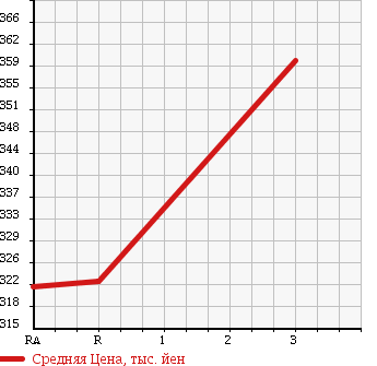 Аукционная статистика: График изменения цены TOYOTA HIACE 1992 LH119V в зависимости от аукционных оценок