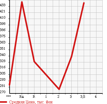 Аукционная статистика: График изменения цены TOYOTA HIACE 1994 LH119V в зависимости от аукционных оценок