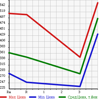 Аукционная статистика: График изменения цены TOYOTA HIACE 1995 LH119V в зависимости от аукционных оценок