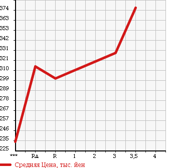 Аукционная статистика: График изменения цены TOYOTA HIACE 1996 LH119V в зависимости от аукционных оценок