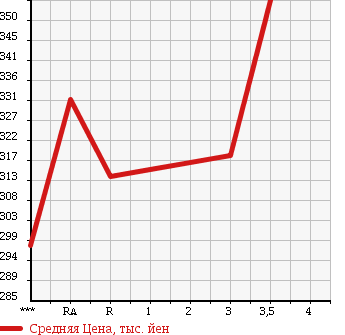 Аукционная статистика: График изменения цены TOYOTA HIACE 1997 LH119V в зависимости от аукционных оценок