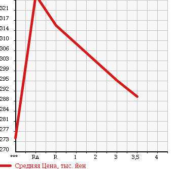 Аукционная статистика: График изменения цены TOYOTA HIACE 1998 LH119V в зависимости от аукционных оценок