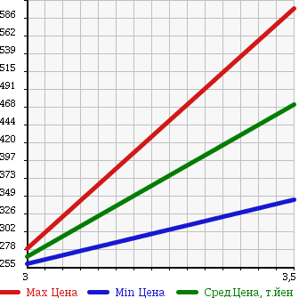 Аукционная статистика: График изменения цены TOYOTA HIACE 1992 LH120G в зависимости от аукционных оценок