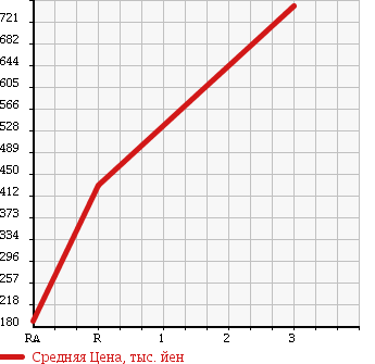 Аукционная статистика: График изменения цены TOYOTA HIACE VAN 1994 LH123V в зависимости от аукционных оценок