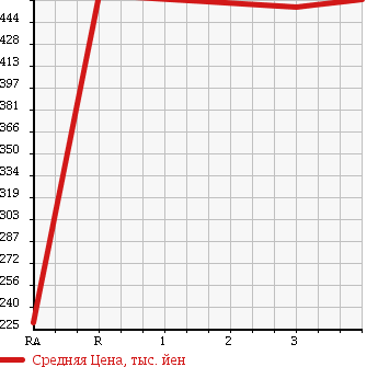 Аукционная статистика: График изменения цены TOYOTA HIACE VAN 1995 LH123V в зависимости от аукционных оценок