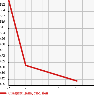 Аукционная статистика: График изменения цены TOYOTA HIACE VAN 1998 LH123V в зависимости от аукционных оценок