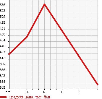 Аукционная статистика: График изменения цены TOYOTA HIACE 1996 LH123V в зависимости от аукционных оценок