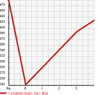 Аукционная статистика: График изменения цены TOYOTA HIACE 1997 LH123V в зависимости от аукционных оценок