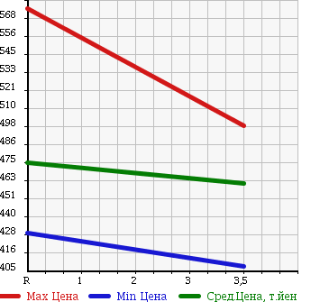 Аукционная статистика: График изменения цены TOYOTA HIACE 1998 LH123V в зависимости от аукционных оценок