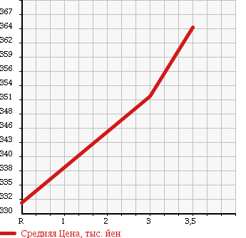 Аукционная статистика: График изменения цены TOYOTA HIACE VAN 1995 LH129V в зависимости от аукционных оценок