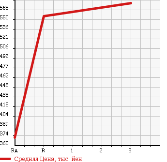 Аукционная статистика: График изменения цены TOYOTA HIACE VAN 1997 LH129V в зависимости от аукционных оценок