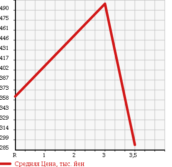 Аукционная статистика: График изменения цены TOYOTA HIACE VAN 1998 LH129V в зависимости от аукционных оценок