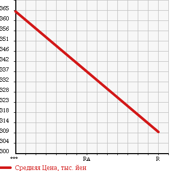 Аукционная статистика: График изменения цены TOYOTA HIACE 1992 LH129V в зависимости от аукционных оценок