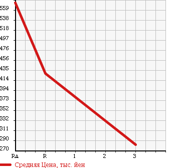 Аукционная статистика: График изменения цены TOYOTA HIACE 1994 LH129V в зависимости от аукционных оценок