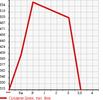Аукционная статистика: График изменения цены TOYOTA HIACE 1997 LH129V в зависимости от аукционных оценок