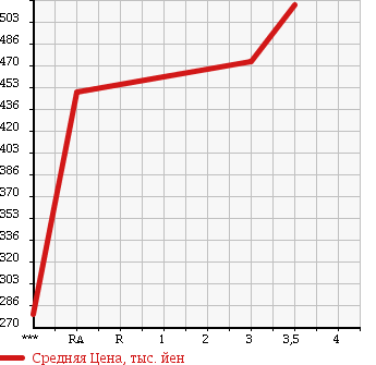 Аукционная статистика: График изменения цены TOYOTA HIACE 1998 LH129V в зависимости от аукционных оценок