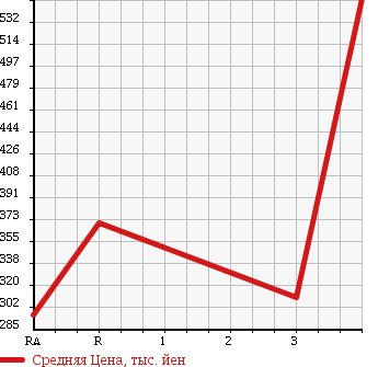 Аукционная статистика: График изменения цены TOYOTA REGIUS ACE 2001 LH162V в зависимости от аукционных оценок