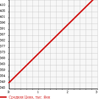 Аукционная статистика: График изменения цены TOYOTA REGIUS VAN 2000 LH162V в зависимости от аукционных оценок