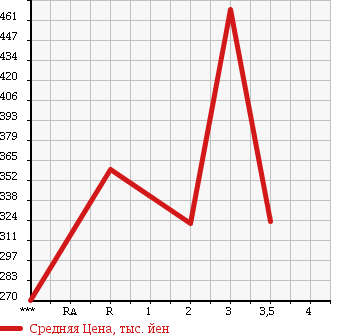 Аукционная статистика: График изменения цены TOYOTA HIACE VAN 1999 LH162V в зависимости от аукционных оценок
