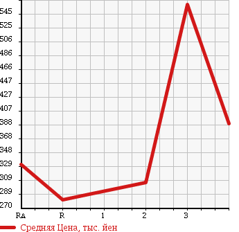Аукционная статистика: График изменения цены TOYOTA HIACE VAN 2000 LH162V в зависимости от аукционных оценок