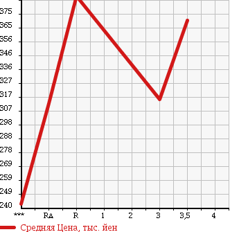 Аукционная статистика: График изменения цены TOYOTA HIACE VAN 2002 LH162V в зависимости от аукционных оценок