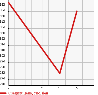 Аукционная статистика: График изменения цены TOYOTA HIACE VAN 2004 LH162V в зависимости от аукционных оценок