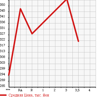 Аукционная статистика: График изменения цены TOYOTA HIACE 2001 LH162V в зависимости от аукционных оценок