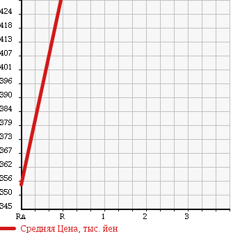 Аукционная статистика: График изменения цены TOYOTA HIACE 2003 LH162V в зависимости от аукционных оценок
