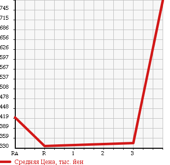 Аукционная статистика: График изменения цены TOYOTA HIACE VAN 1999 LH168V в зависимости от аукционных оценок