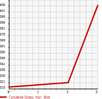 Аукционная статистика: График изменения цены TOYOTA HIACE VAN 2000 LH168V в зависимости от аукционных оценок